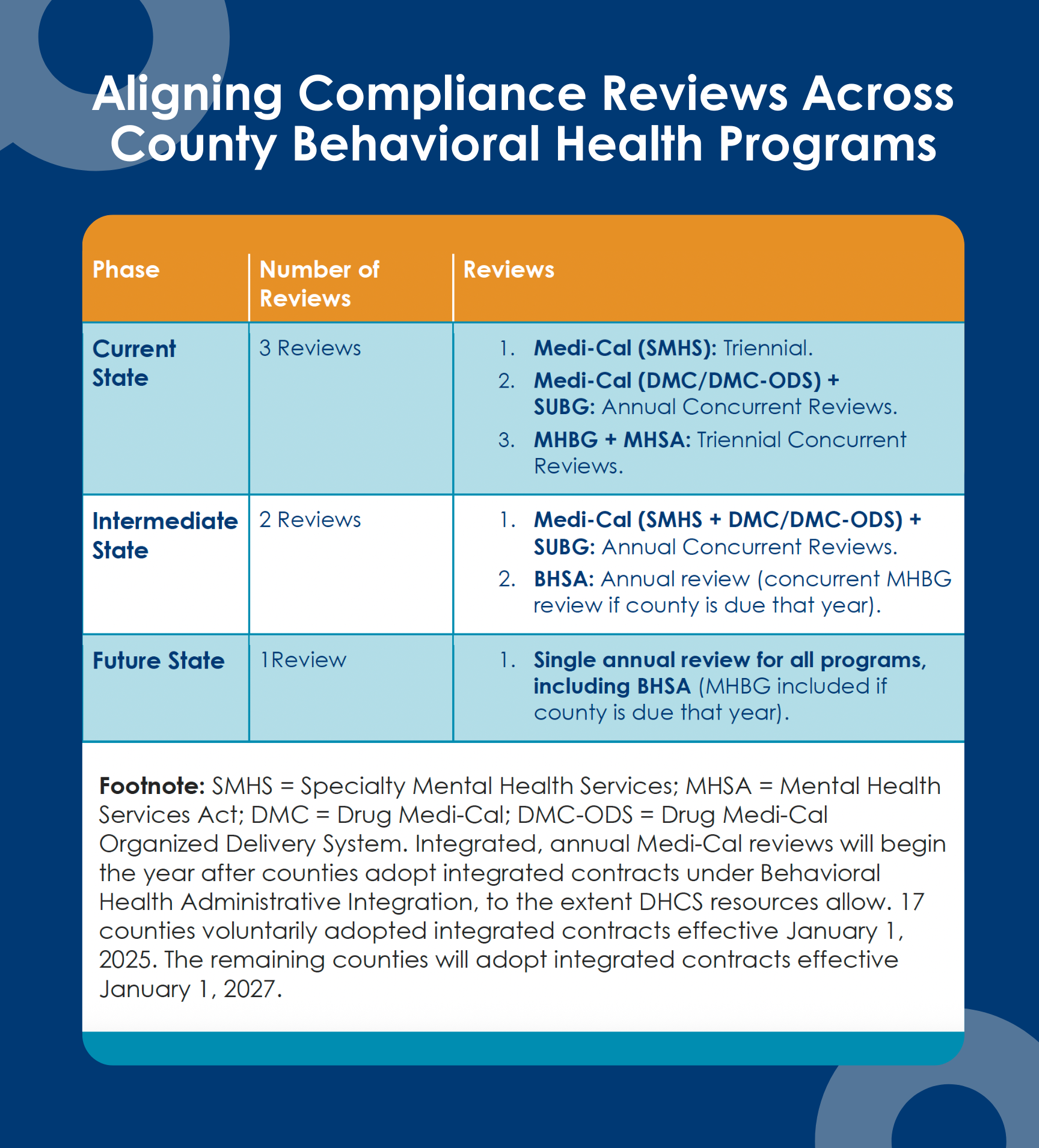 Row 1 Headers: Phase Number of Reviews Reviews Row 2 Current State: 3 Reviews 1. Medi-Cal (SMHS): Triennial. 2. Medi-Cal (DMC/DMC-ODS) + SUBG: Annual Concurrent Reviews. 3. MHBG + MHSA: Triennial Concurrent Reviews. Row 2: Intermediate State 2 Reviews 1. Medi-Cal (SMHS + DMC/DMC-ODS) + SUBG: Annual Concurrent Reviews. 2. BHSA: Annual review (concurrent MHBG review if county is due that year). Row 3: Future State 1Review 1. Single annual review for all programs, including BHSA (MHBG included if county is due that year). Footnote: SMHS = Specialty Mental Health Services; MHSA = Mental Health Services Act; DMC = Drug Medi-Cal; DMC-ODS = Drug Medi-Cal Organized Delivery System. Integrated, annual Medi-Cal reviews will begin the year after counties adopt integrated contracts under Behavioral Health Administrative Integration, to the extent DHCS resources allow. 17 counties voluntarily adopted integrated contracts effective January 1, 2025. The remaining counties will adopt integrated contracts effective January 1, 2027.