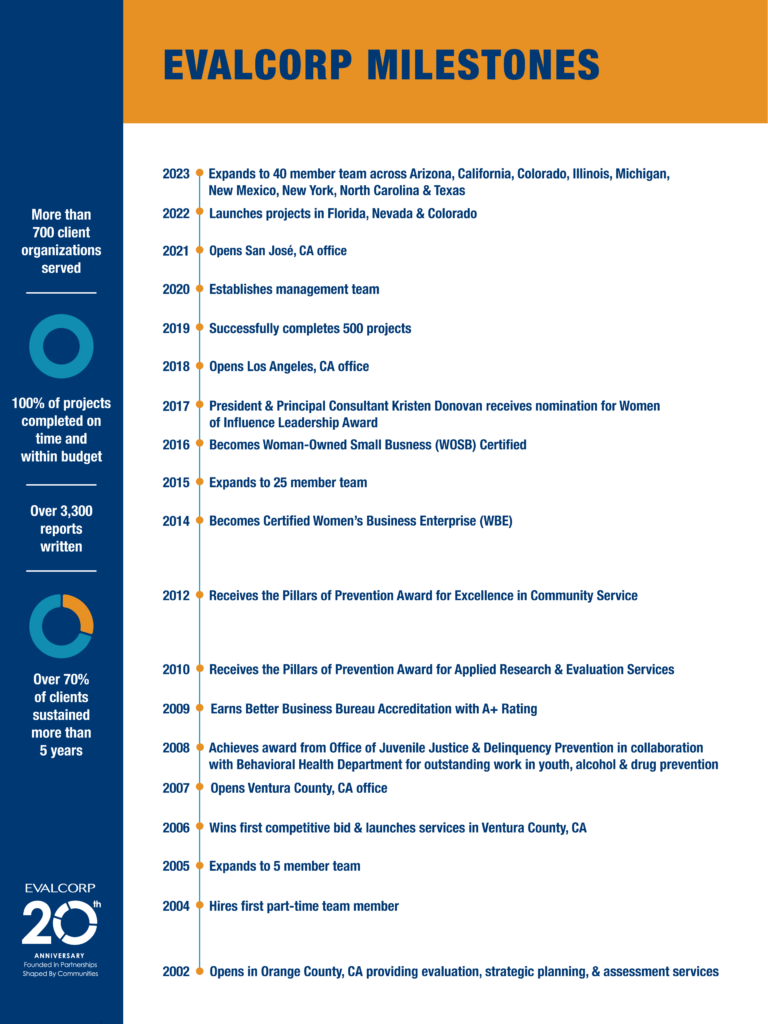 Timeline of the milestones and achievements of EVALCORP starting with most recent. 2023: Expands to 40 member team across Arizona, California, Colorado, Illinois, Michigan,New Mexico, New York, North Carolina & Texas 2022: Launches projects in Florida, Nevada & Colorado 2021: Opens San José, CA office 2020: Establishes management team 2019: Successfully completes 500 projects 2018: Opens Los Angeles, CA office  2017: President & Principal Consultant Kristen Donovan receives nomination for Women of Influence Leadership Award 2016: Becomes Woman-Owned Small Busness (WOSB) Certified 2015: Expands to 25 member team 2014: Becomes Certified Women’s Business Enterprise (WBE) 2012: Receives the Pillars of Prevention Award for Excellence in Community Service 2010: Receives the Pillars of Prevention Award for Applied Research & Evaluation Services 2009: Earns Better Business Bureau Accreditation with A+ Rating 2008: Achieves award from Office of Juvenile Justice & Delinquency Prevention in collaboration with Behavioral Health Department for outstanding work in youth, alcohol & drug prevention 2007: Opens Ventura County, CA office 2006: Wins first competitive bid & launches services in Ventura County, CA 2005: Expands to 5 member team 2004: Hires first part-time team member 2002: Opens in Orange County, CA providing program evaluation, strategic planning, & assessment services