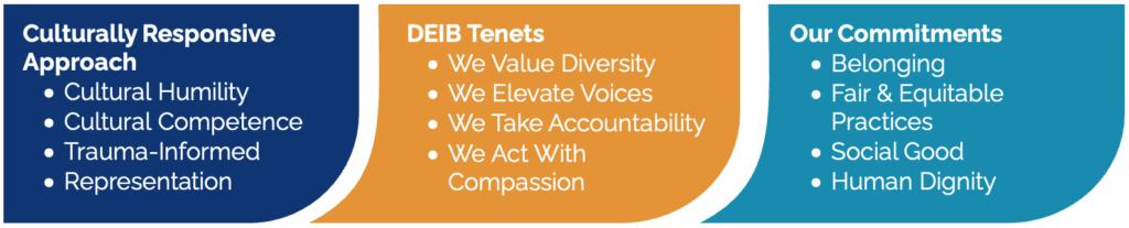 Table with three different columns. 1) Culturally Responsive Approach: Cultural humility - Cultural competence - Trauma-informed - Representation 2) DEIB Tenets: We value diversity - We elevate voices - We take accountability - We act with compassion 3) Our Commitments: Belonging - Fair and equitable practices - Social good - Human dignity