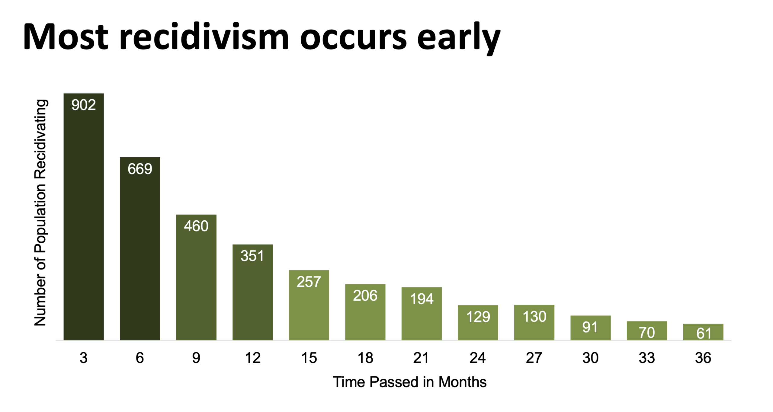 Bar chart showing number of population recidivating over a 36 month period. Number recidivating at: 3 months = 902 6 months = 669 9 months = 460 12 months = 351 15 months = 257 18 months = 206 21 months = 194 24 months = 129 27 months = 130 30 months = 91 33 months = 70 36 months = 61