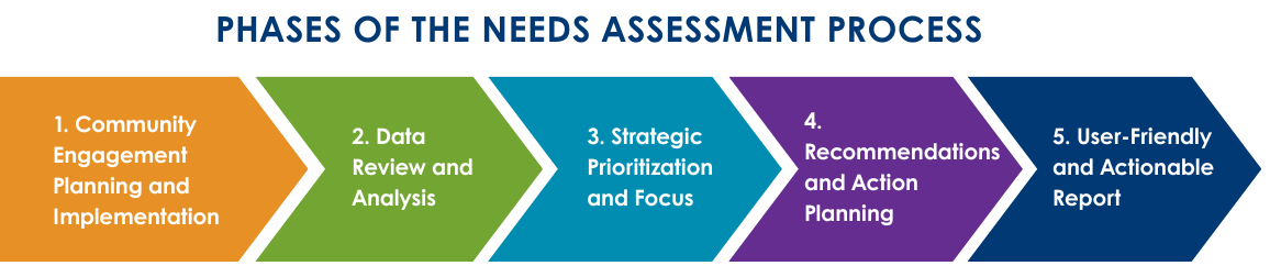 Graphic that shows arrows with five phases of needs assessment process: 1. Community Engagement Planning and Implementation; 2. Data Review and Analysis; 3. Strategic Prioritization and Focus; 4. Recommendations and Action Planning; 5. User-Friendly and Actionable Needs Assessment Report