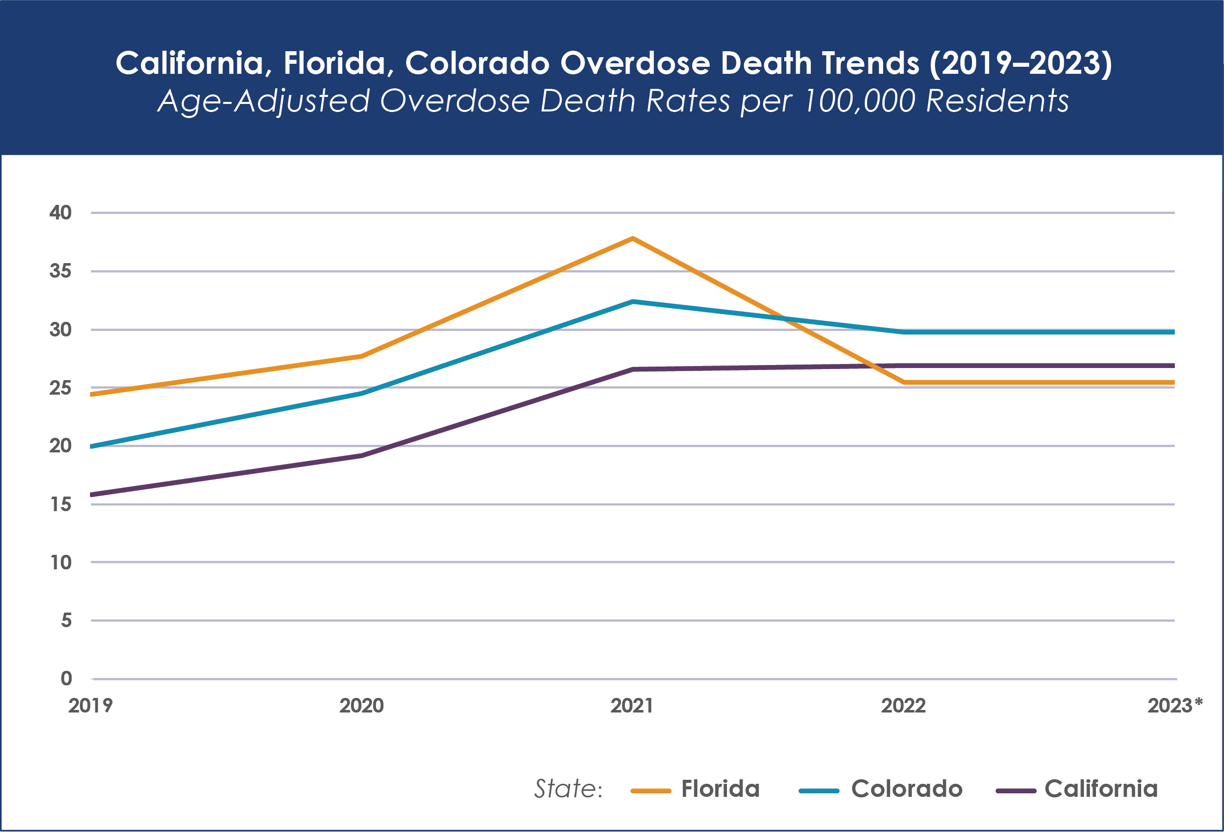 California, Florida, Colorado Overdose Death Trends (2019–2023) Age-Adjusted Overdose Death Rates per 100,000 Residents

California Rates: 15.8, 19.2, 26.6, 26.9, 26.9

Florida Rates: 24.4, 27.7, 37.8, 25.5, 25.5

Colorado Rates: 20, 24.5, 32.4, 29.8, 29.8