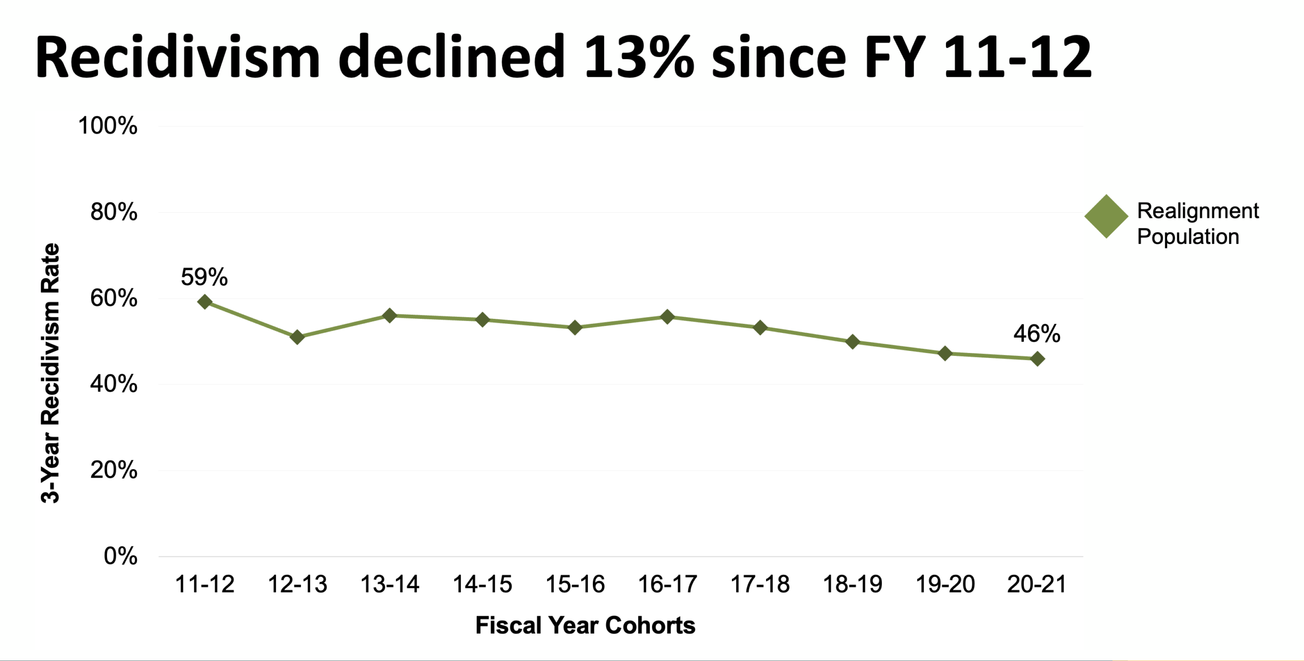 Line graph of 3-year recidivism rates from fiscal year 11/12 - 20/21. The line starts at a 59% recidivism rate, and ends with a 46% recidivism rate, illustrating that recidivism declined 13% during this 10-year period.