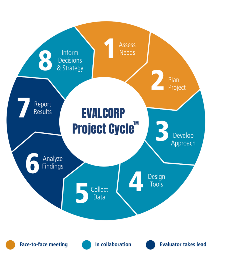 Graphic illustrating the EVALCORP Project Cycle. It consists of a circular donut-like shape divided into individually numbered interlocking segments implying a clockwise progression. Segments are also grouped by color to indicate broad stages of the project cycle. They are, clockwise from the top: 1. Assess Needs and 2. Plan Project (these are colored orange to indicate these steps are conducted via face-to-face meetings with the client); 3. Develop Approach, 4. Design Tools, 5. Collect Data (these are colored in light blue indicating they are conducted in collaboration with the client); 6. Analyze Findings and 7. Report Results (these are colored in dark blue which indicates EVALCORP Evaluators take the lead during these steps); and 8. Inform Decisions and Strategy (this is colored in light blue again to indicate this final return to a stage of collaboration with the client)